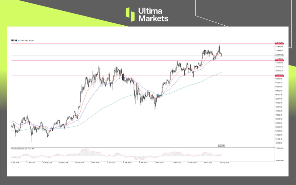 BTC/USD, Daily Chart Analysis | Source: Ultima Market MT5