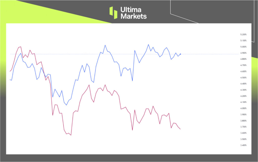 US20Y (Blue) vs US10Y (Red) Yields | Chart Source: TVC