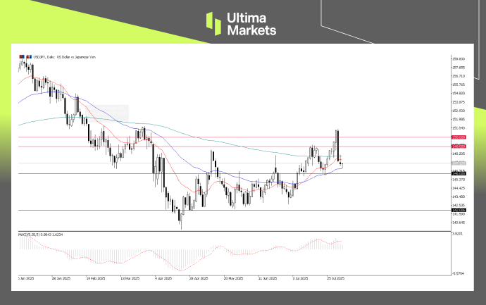 USD/JPY, Day-Chart | Source: Ultima Markets MT5