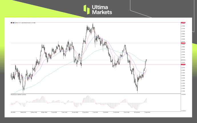 GBPUSD, 4-H Chart Analysis | Source: Ultima market MT5