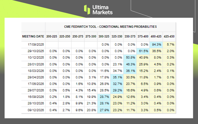 Fed Meeting Probabilities | Source: CME Group
