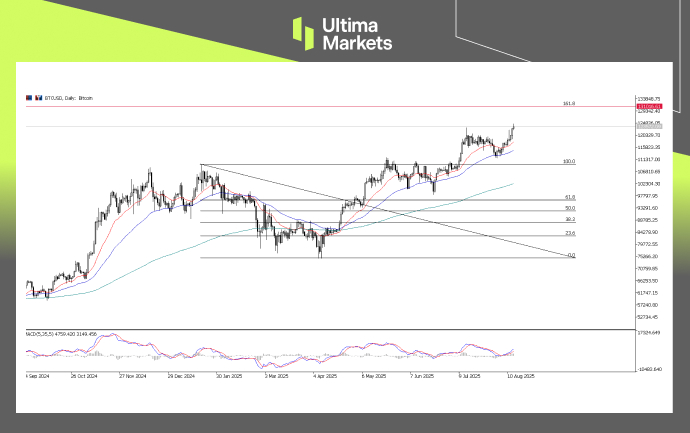 BTCUSD, Day-Chart | Source: Ultima Market MT5