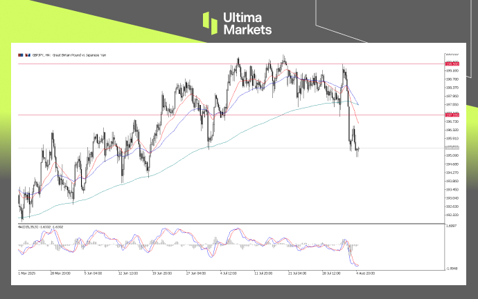 GBP/JPY, 4-H Chart | Source: Ultima Market MT5