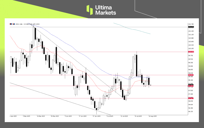 US Dollar Index (USDX), Daily Chart | Source: Ultima Market MT5