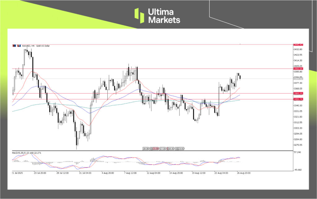 XAU/USD, 4-H Chart Analysis | Source: Ultima Market MT5