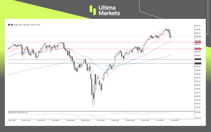 S&P500 Index (SP500), Day-Chart | Source: Ultima Market MT5
