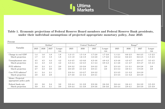 The Federal Reserve's latest economic projections