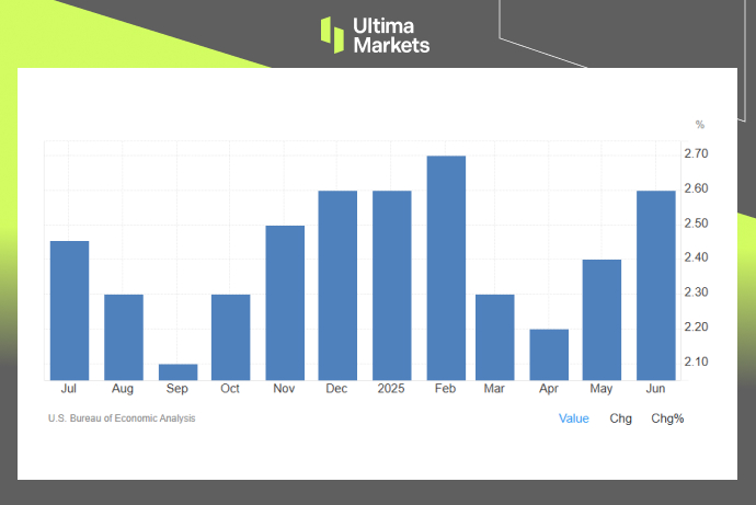 PCE YoY%，U.S. Bureau of Economic Analysis