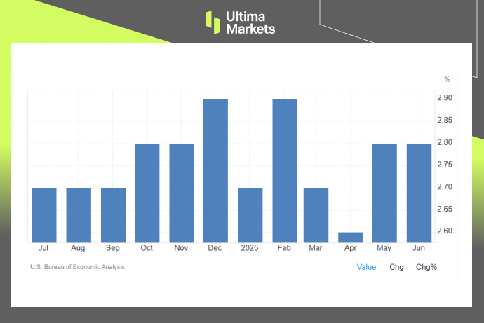 Core PCE YoY%，U.S. Bureau of Economic Analysis