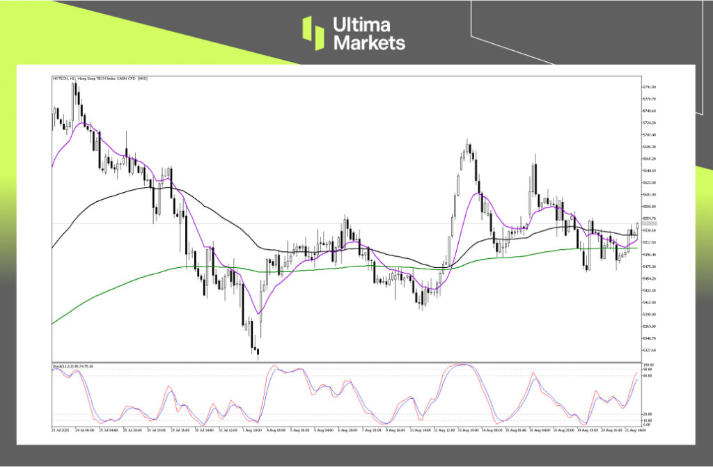 Technical Analysis of HKTECH