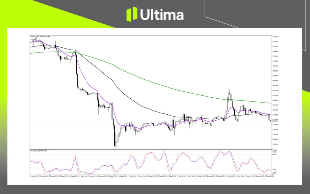 Technical Analysis of FRA40