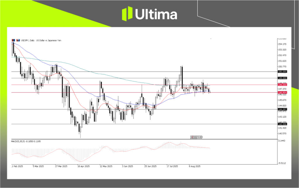 USD/JPY, Day Chart | Source: Ultima Market MT5