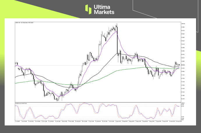 Technical Analysis of USDX