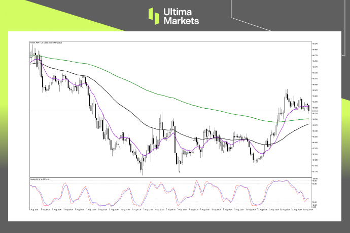 Technical Analysis of USDX