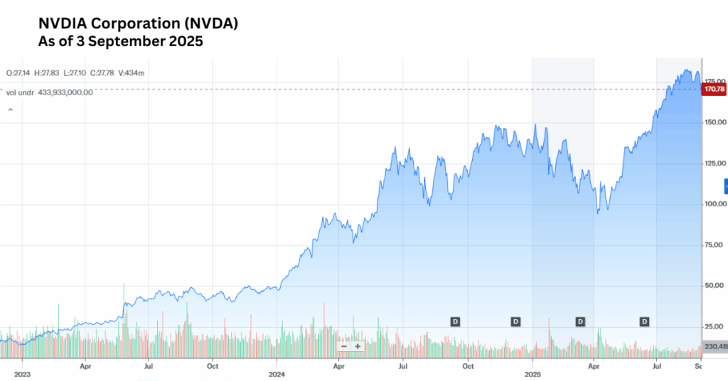A chart of NVDA showcasing Nvidia's growth since 2023 to the present. - Ultima Markets