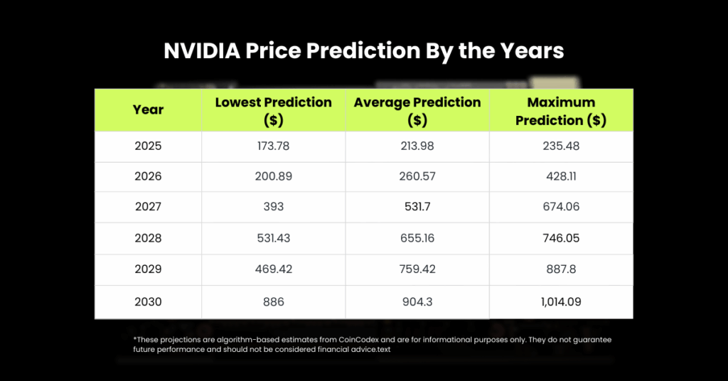 A table of Nvidia Stock Price Prediction 2030, from 2025 to 2030 showcasing its lowest prediction, average prediction and maximum prediction in detail. - Ultima Markets