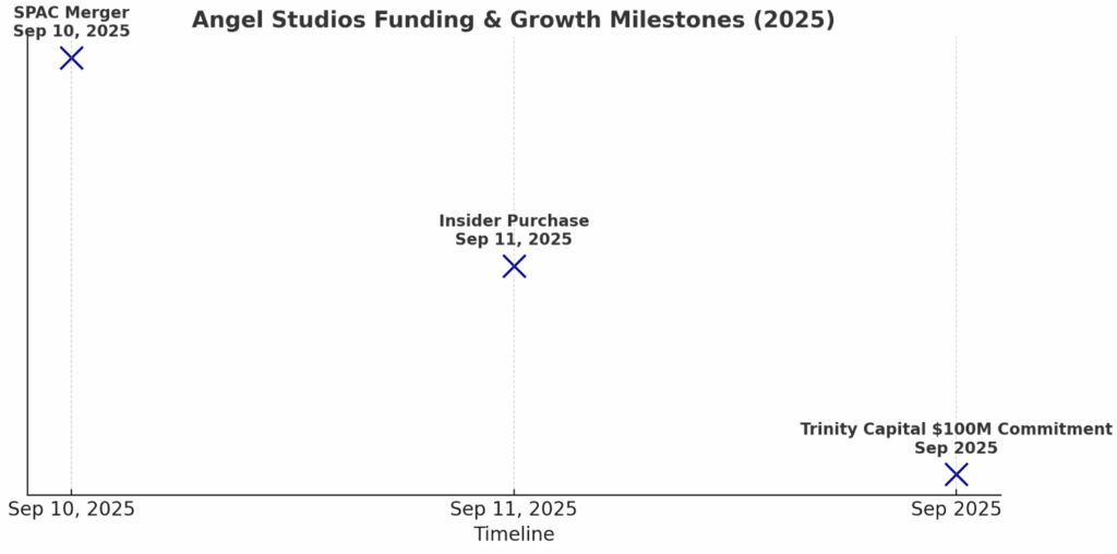 Angel studios funding and growth milestones