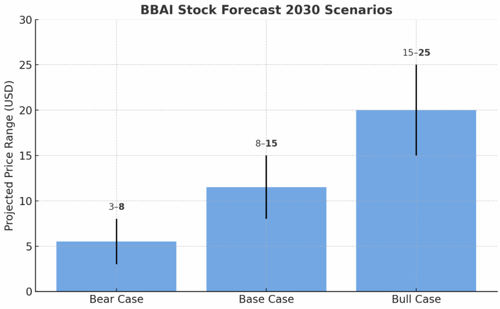 BBAI Stock Forecast 2030