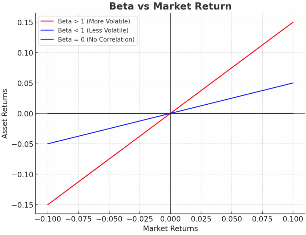 Beta vs Market Return