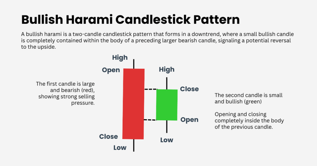 Blog Image (11) | Ultima Markets The bullish harami pattern is a two-candle formation that signals a possible reversal from a downtrend to an uptrend. - Ultima Markets