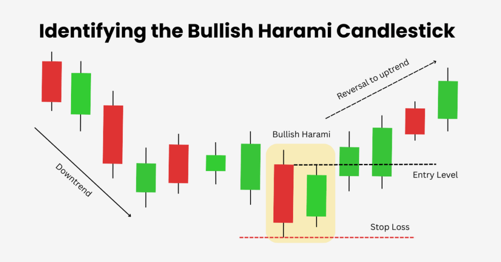 Blog Image (12) | Ultima Markets Wait for the next candle to close above the high of the Bullish Harami, confirming bullish strength before entering a buy trade. - Ultima Markets