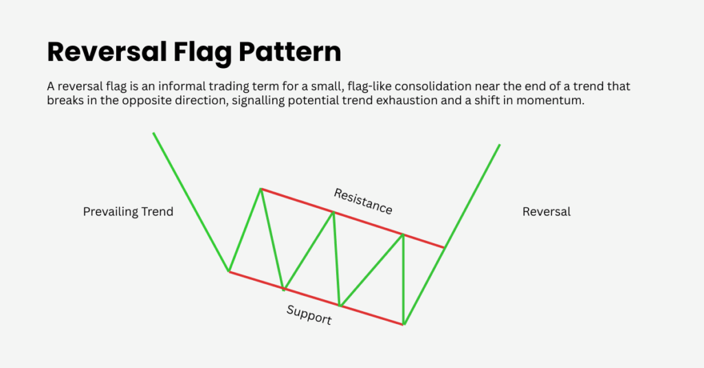 A reversal flag is an informal trading term for a small, flag-like consolidation near the end of a trend that breaks in the opposite direction, signalling potential trend exhaustion and a shift in momentum. - Ultima Markets
