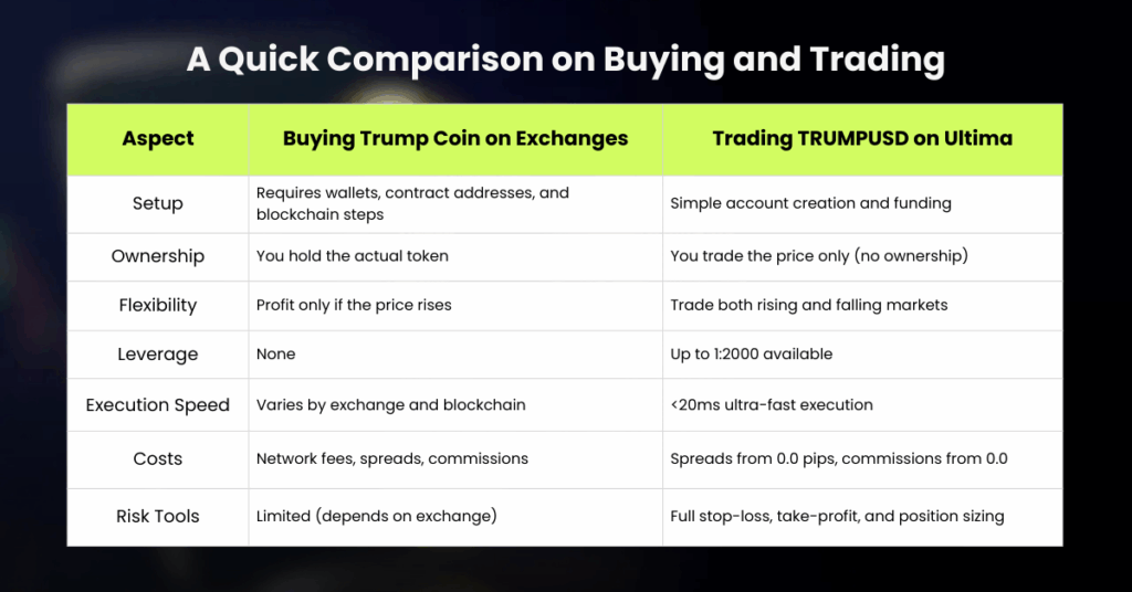 A comparison table of buying Official Trump vs Trading the TRUMPUSD. - Ultima Markets