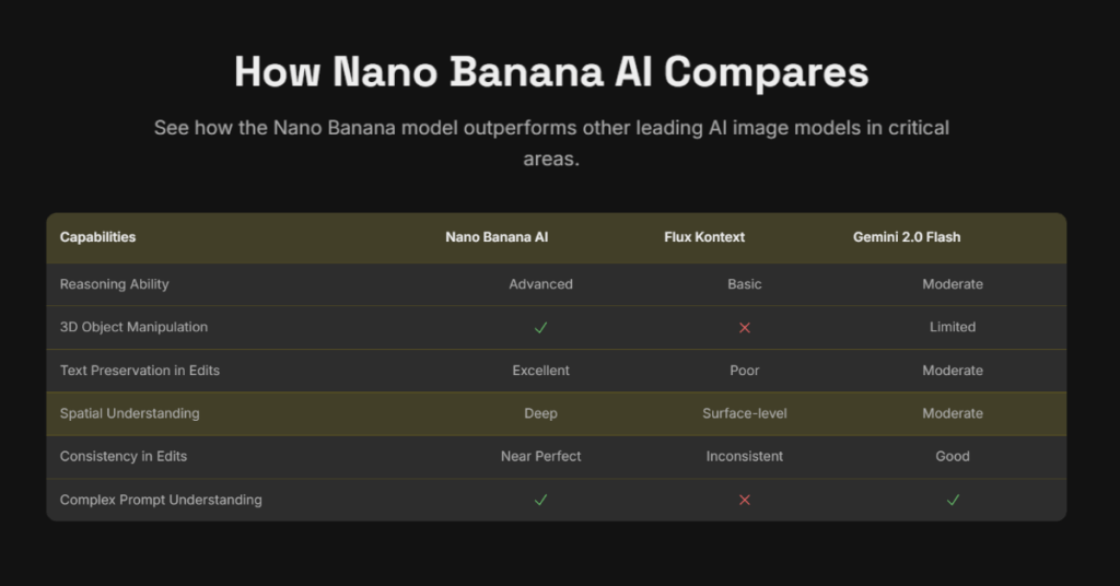 This table demonstrates the features of the new Nano Banana AI and how it compares. - Ultima Markets