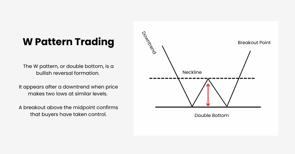 W pattern trading, or double bottom, is a bullish reversal formation. - Ultima Markets