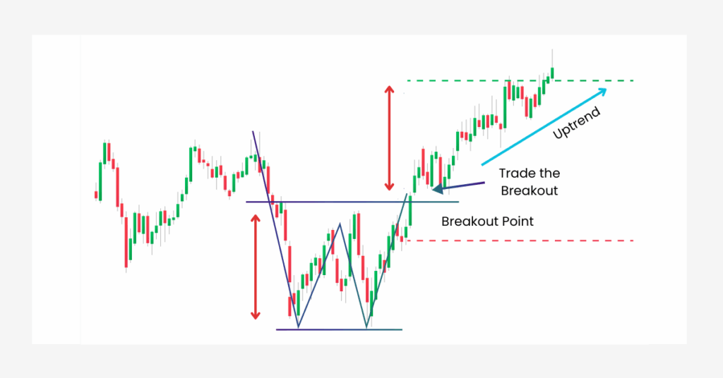 To perform W pattern effectively, enter a long order and trade on the breakout. - Ultima Markets