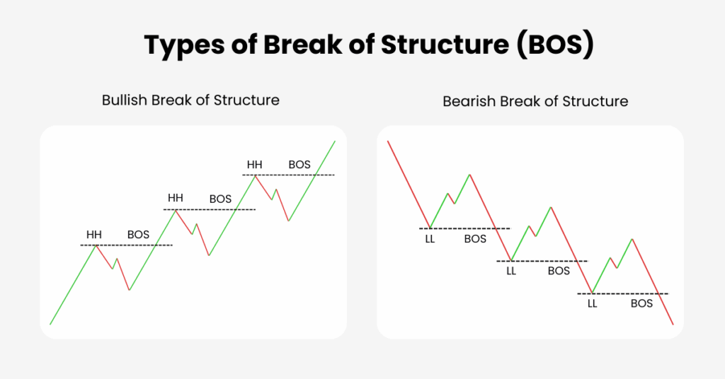 What Is A Break Of Structure BOS Ultima Markets