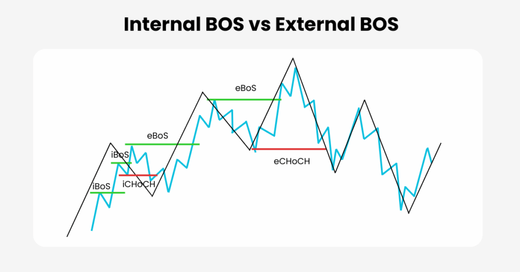 Internal break of structure (BOS) and external break of structure (BOS) occurs on different timeframes. - Ultima Markets