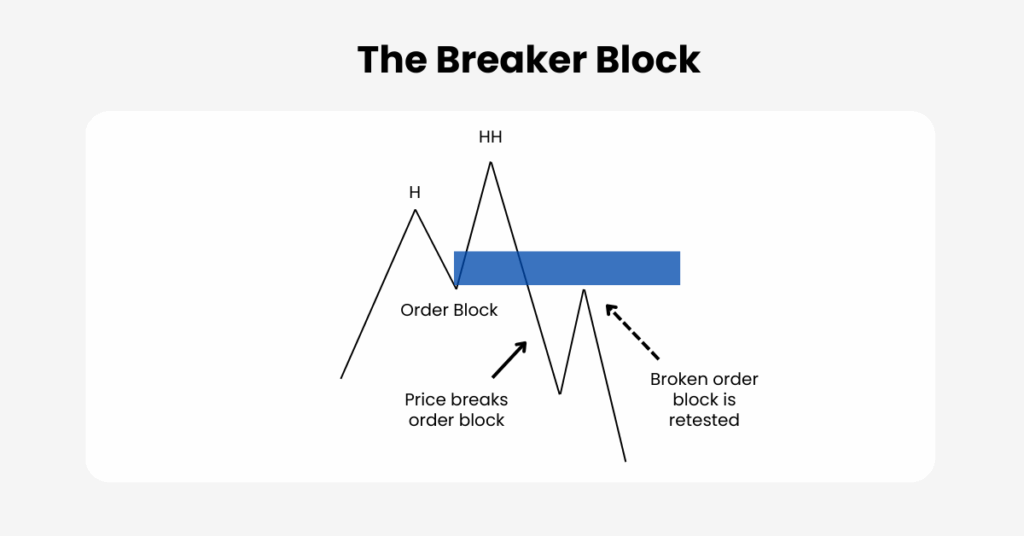 A breaker block is a failed order block that flips into the opposite role, turning old support into resistance or old resistance into support. - Ultima Markets