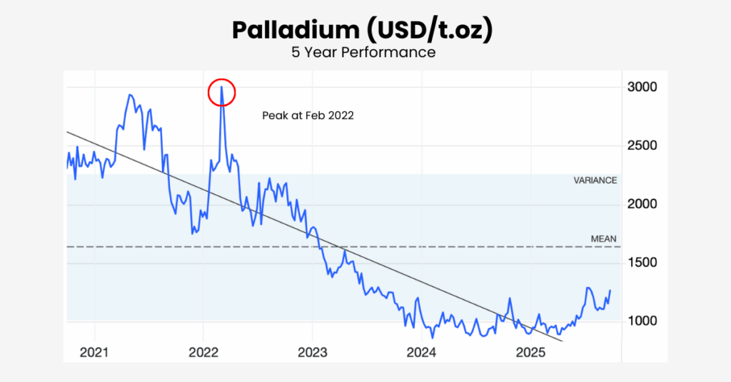 Palladium peaked around February. - Ultima Markets