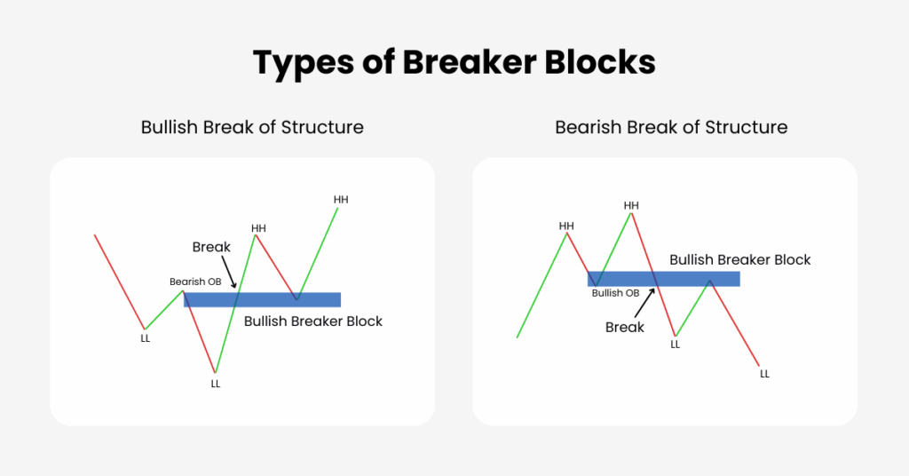 The bullish breaker block and the bearish breaker block follows a different sequence. - Ultima Markets