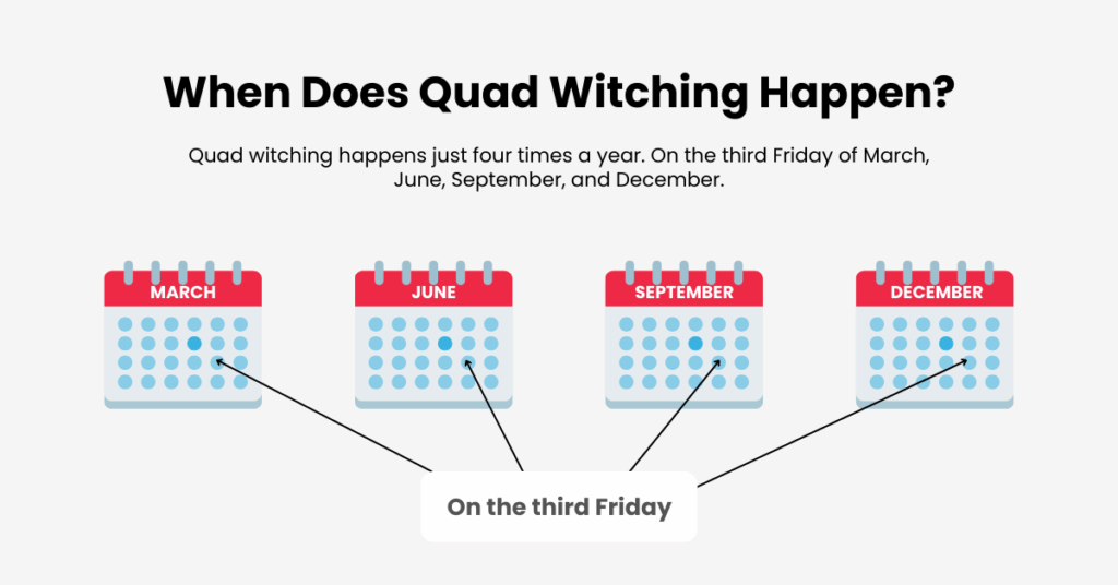 Quad Witching happens just four times a year. In 2025, the quad witching days are: March 21, June 20, September 19, December 19. - Ultima Markets