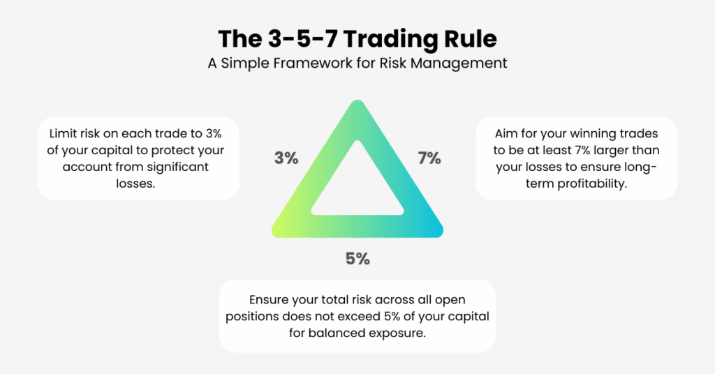 Blog Image-4 | Ultima Markets The 3-5-7 rule represents 3% per trade, 5% total exposure and 7% profit to loss ratio. - Ultima Markets