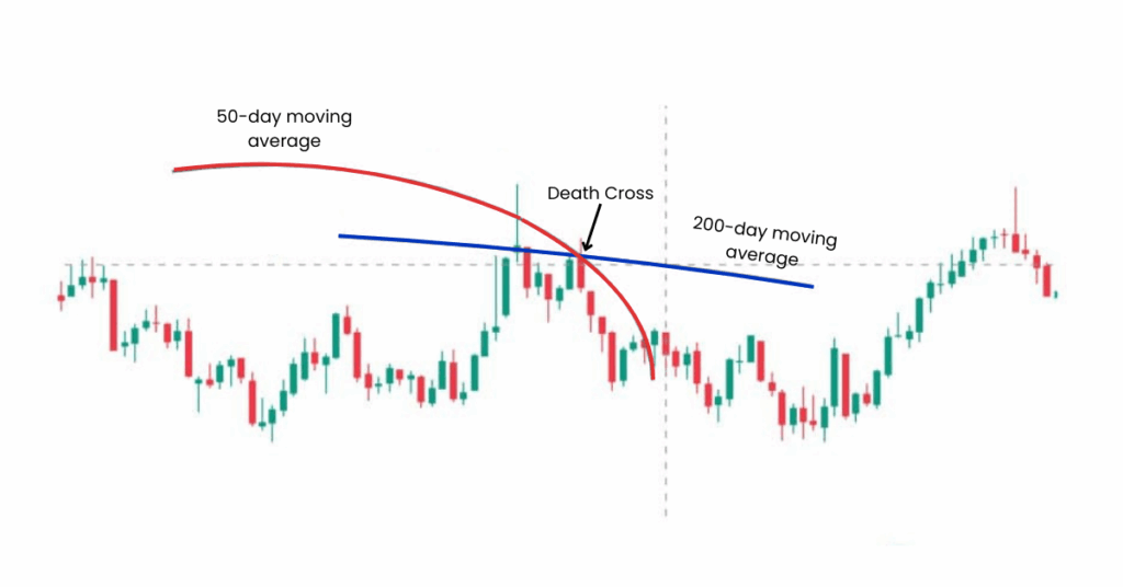 What Is the Death Cross? It suggests that recent weakness is starting to dominate long-term strength. - Ultima Markets