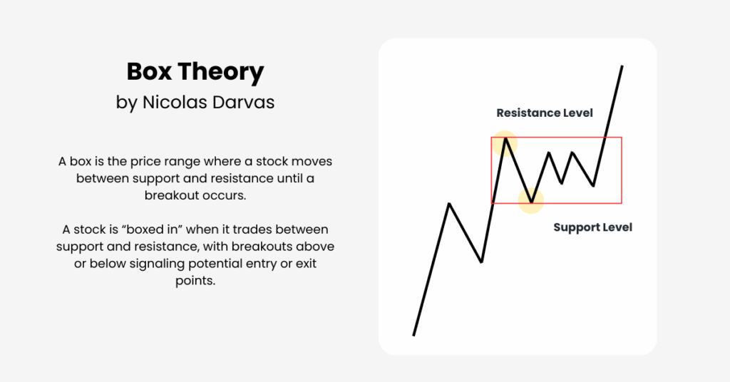 Box theory was formed in the 1950s by Nicolas Darvas, a professional dancer who turned to stock trading. - Ultima Markets