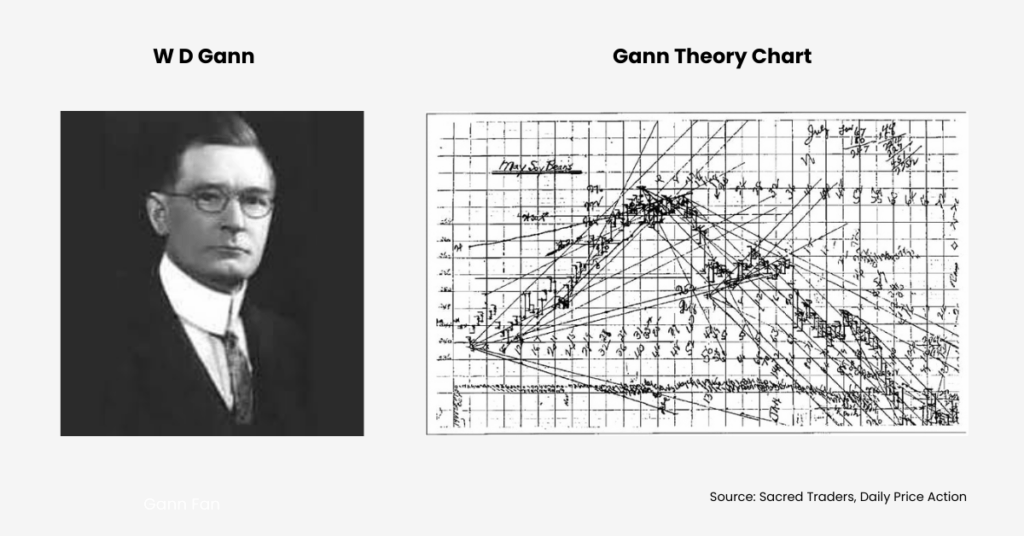 Gann theory is created by William Delbert Gann in the early twentieth century. - Ultima Markets