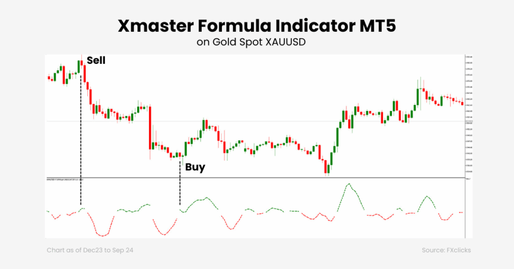 Xmaster formula indicator is demonstrated on a MT5 chart, showing the sell and buy opportunities on Gold Spot XAUUSD. - Ultima Markets