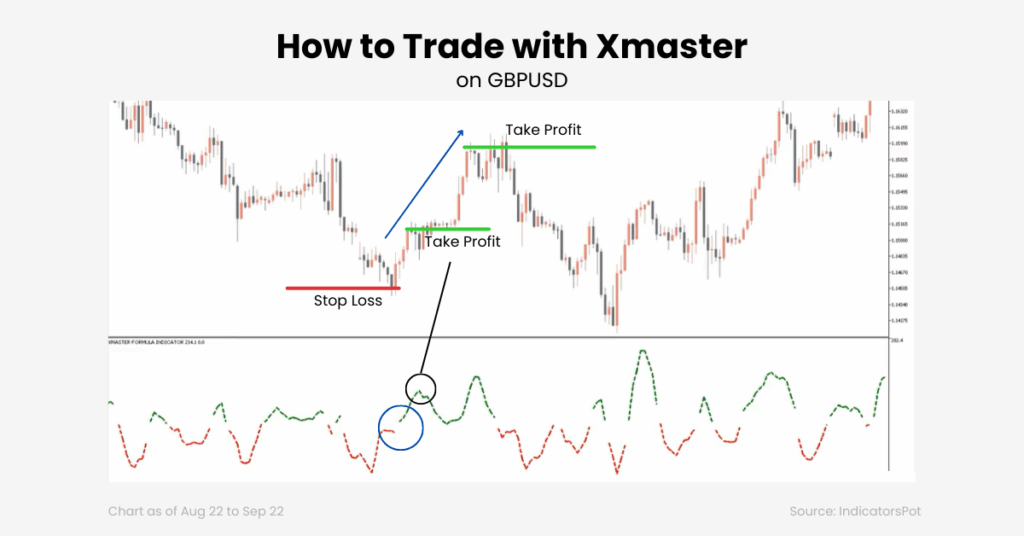 See how you can trade with the xmaster (XHmaster) formula indicator by identifying where the red dotted lines shift to green, showing an uptick and bullish opportunity for traders on GBPUSD, with stop loss and take profit marks labelled on the chart. - Ultima Markets