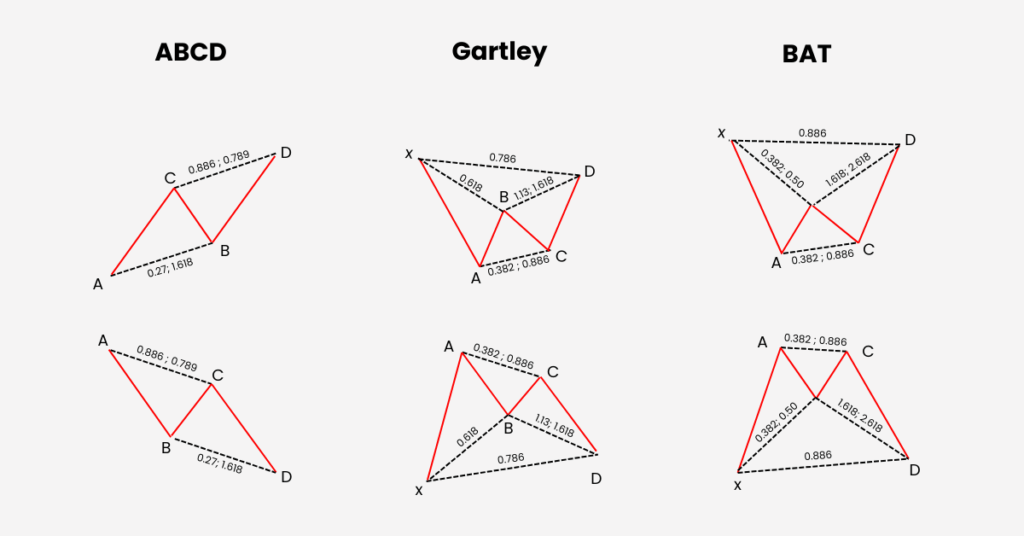 Harmonic Patterns and projections of ABCD, Gartley and BAT. - Ultima Markets