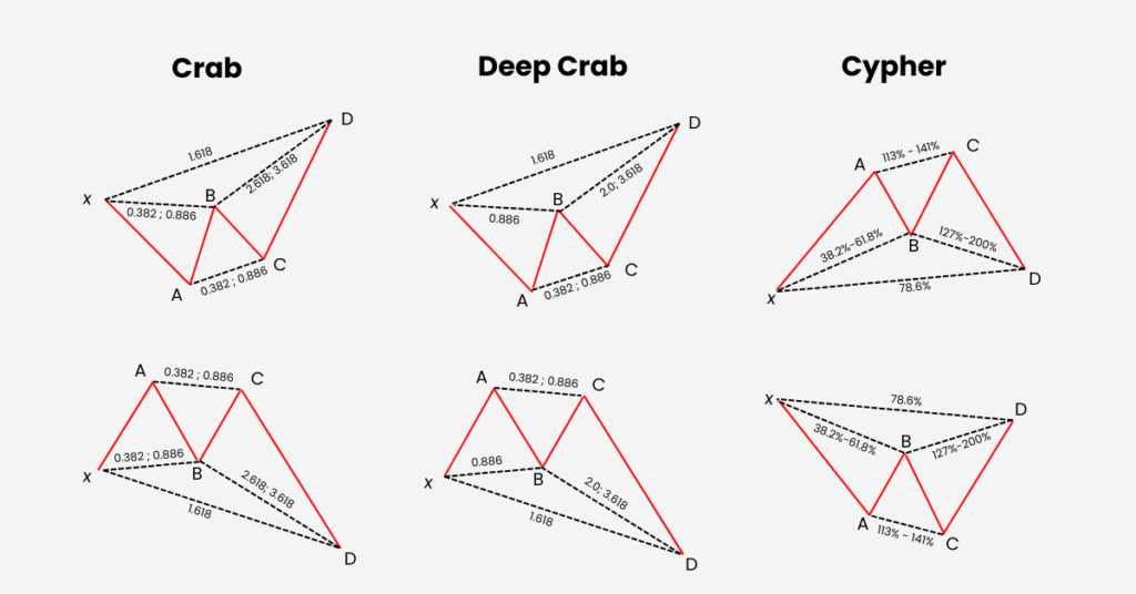 Harmonic Patterns and projections of Crab, Deep Crab and Cypher. - Ultima Markets