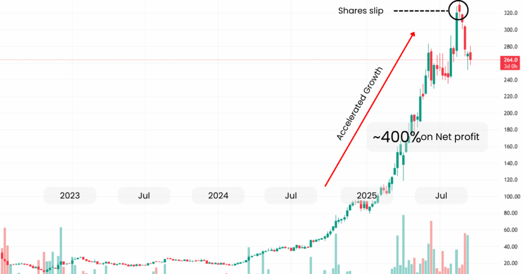 Pop mart stock was seen with a 400% accelerated growth in early 2025. - Ultima Markets