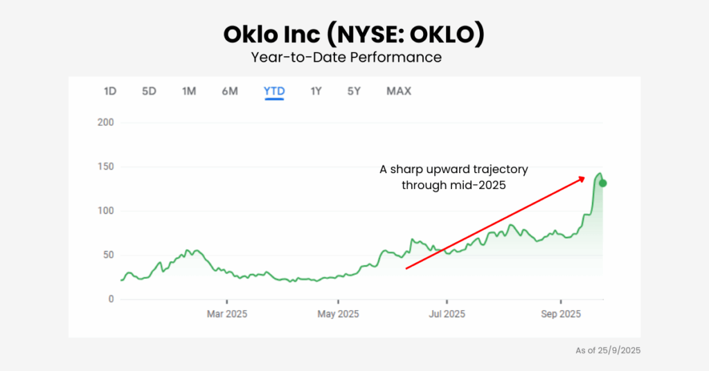 To understand the Oklo stock forecast, traders must see it's performance from year to date. - Ultima Markets
