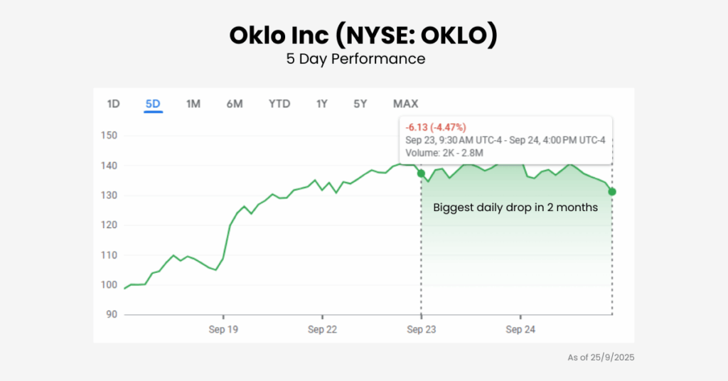 Oklo stock price has been falling recently. The biggest daily drop in 2 months. - Ultima Markets