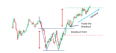 A Guide to W Pattern Trading Made Simple