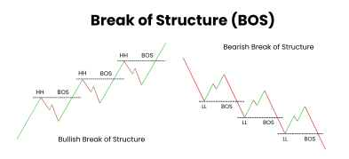What is a Break of Structure (BOS)?