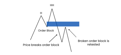What is a Breaker Block?